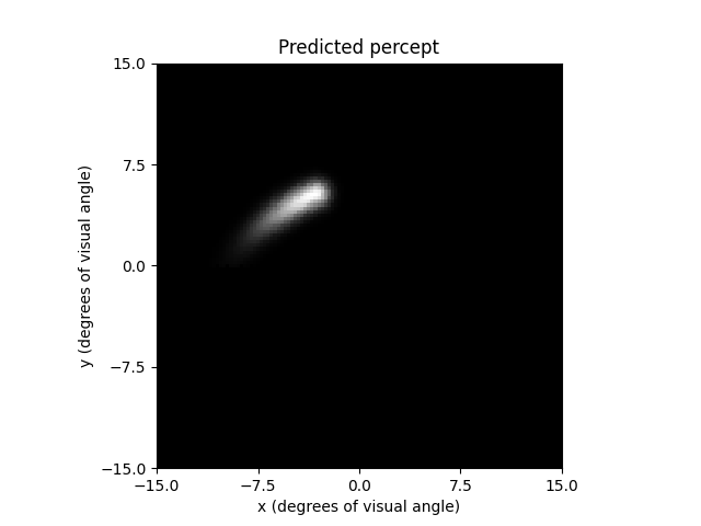 Predicted percept