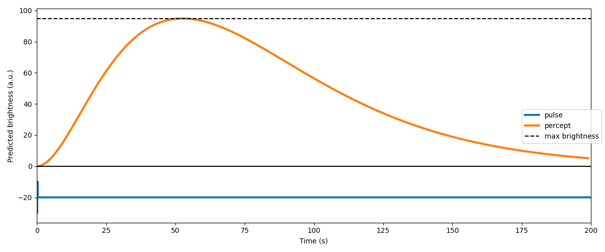 plot horsager2009