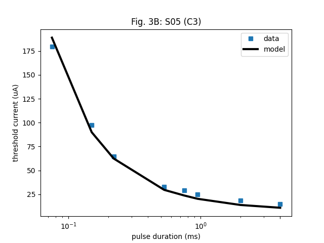 Fig. 3B: S05 (C3)