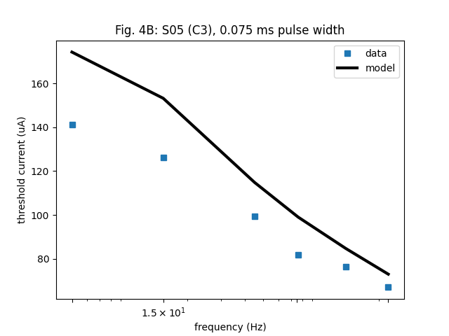 Fig. 4B: S05 (C3), 0.075 ms pulse width