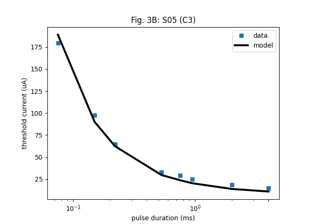 Horsager et al. (2009): Predicting temporal sensitivity
