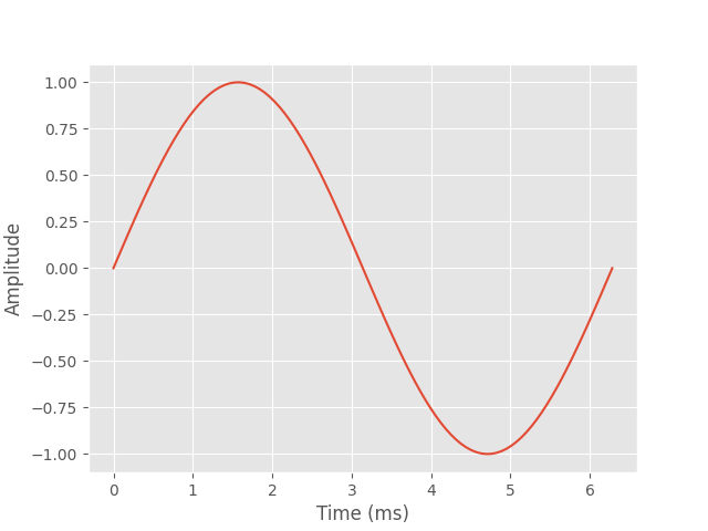 plot sinusoidal