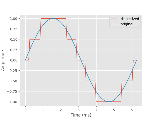 plot sinusoidal