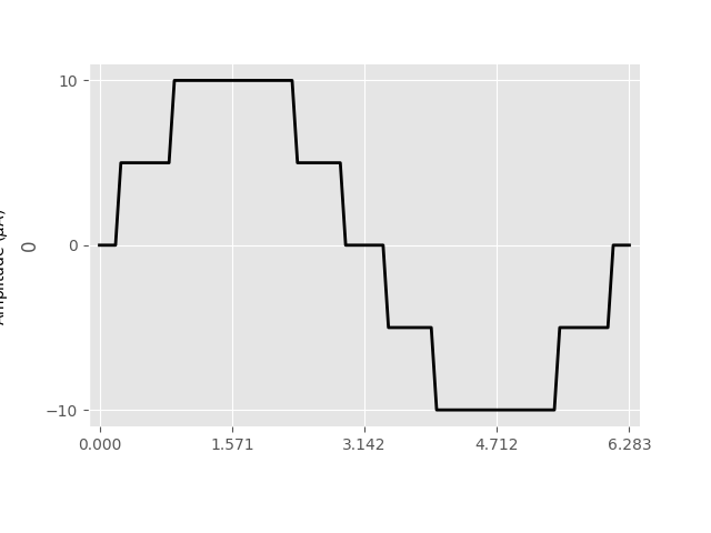 plot sinusoidal