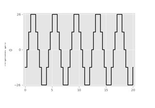 Generating a sinusoidal pulse train