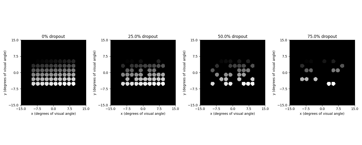 0% dropout, 25.0% dropout, 50.0% dropout, 75.0% dropout